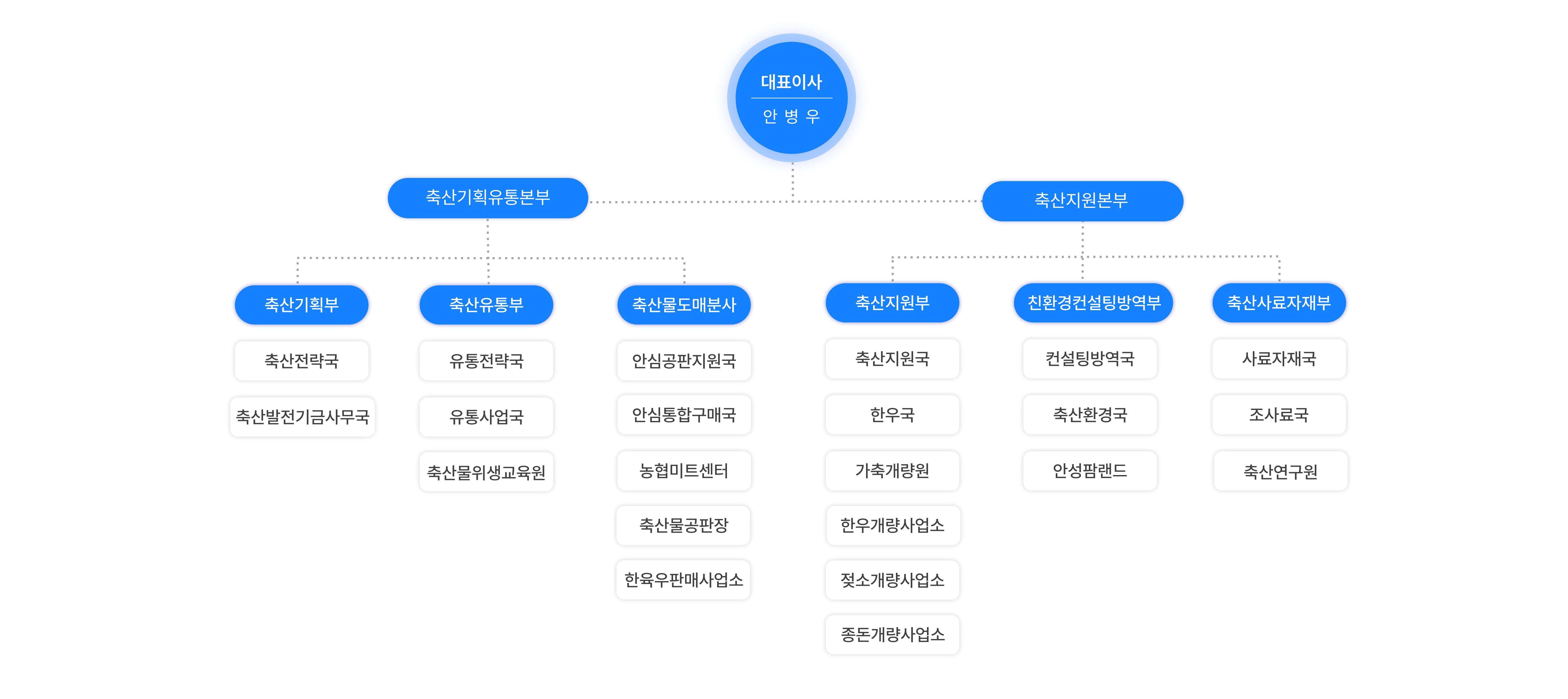 조직도